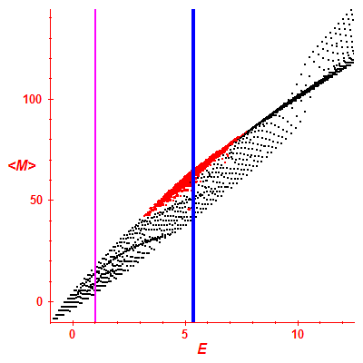 Peres lattice <M>